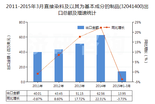2011-2015年3月直接染料及以其為基本成分的制品(32041400)出口總額及增速統(tǒng)計